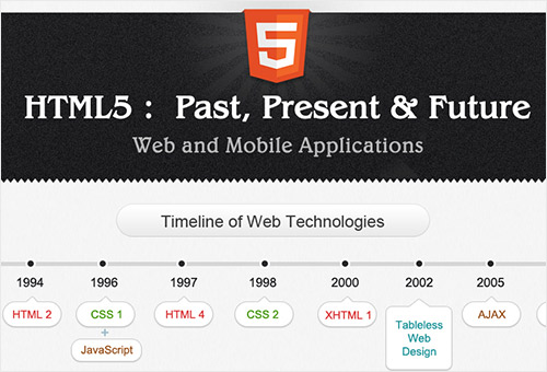 The Evolution Of Html5 Infographic Instantshift